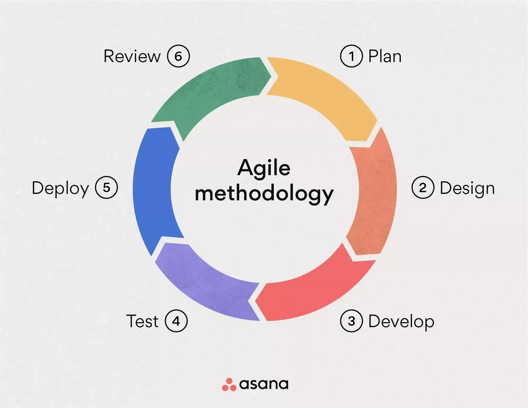 Agile Methodologies and Project Management