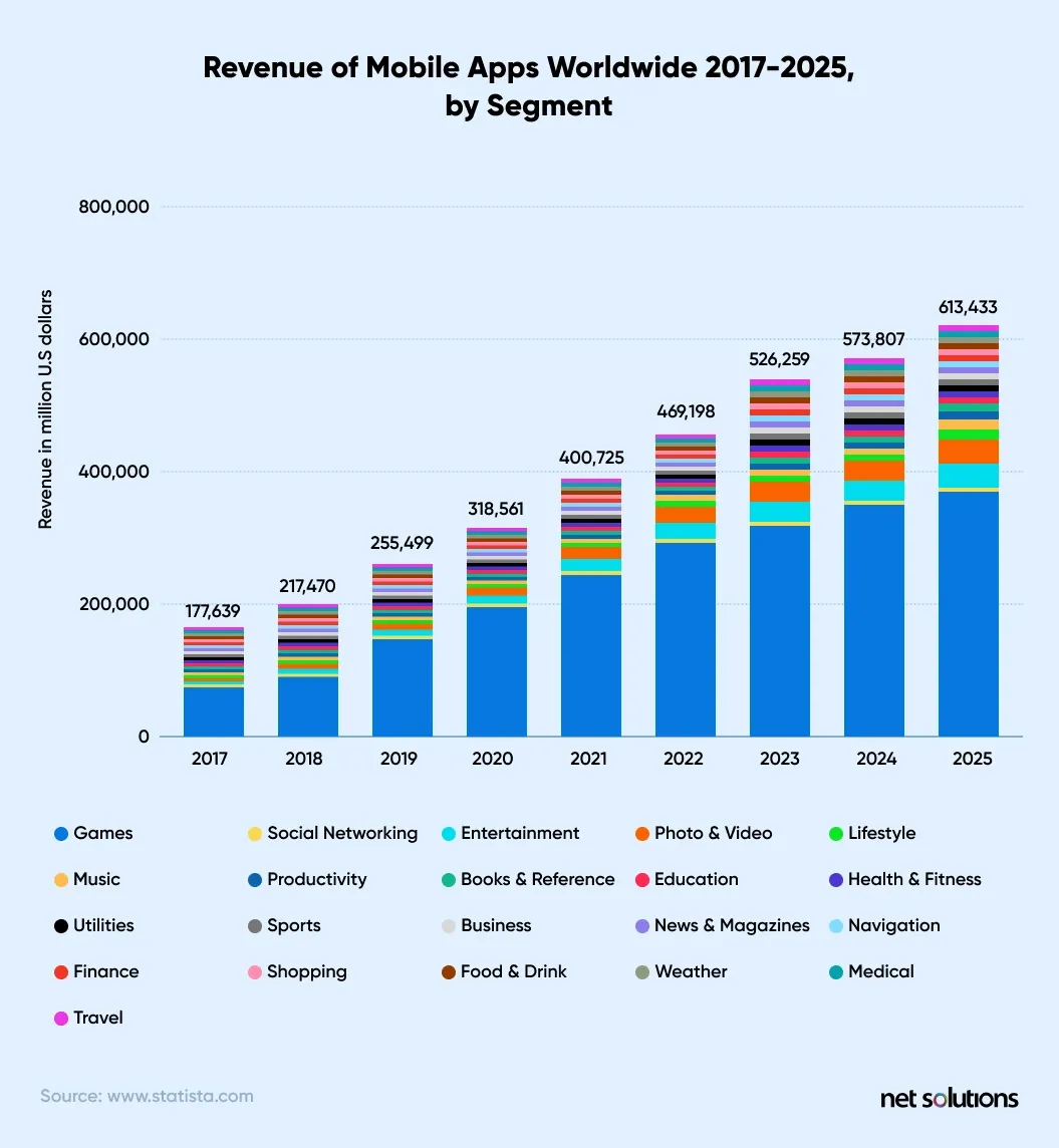 Emerging Trends in Mobile Development Salaries