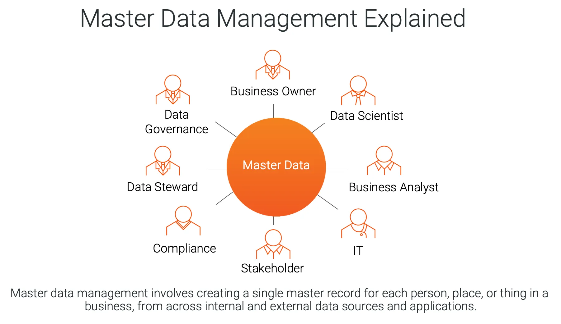 Mastering Data Management and Integration